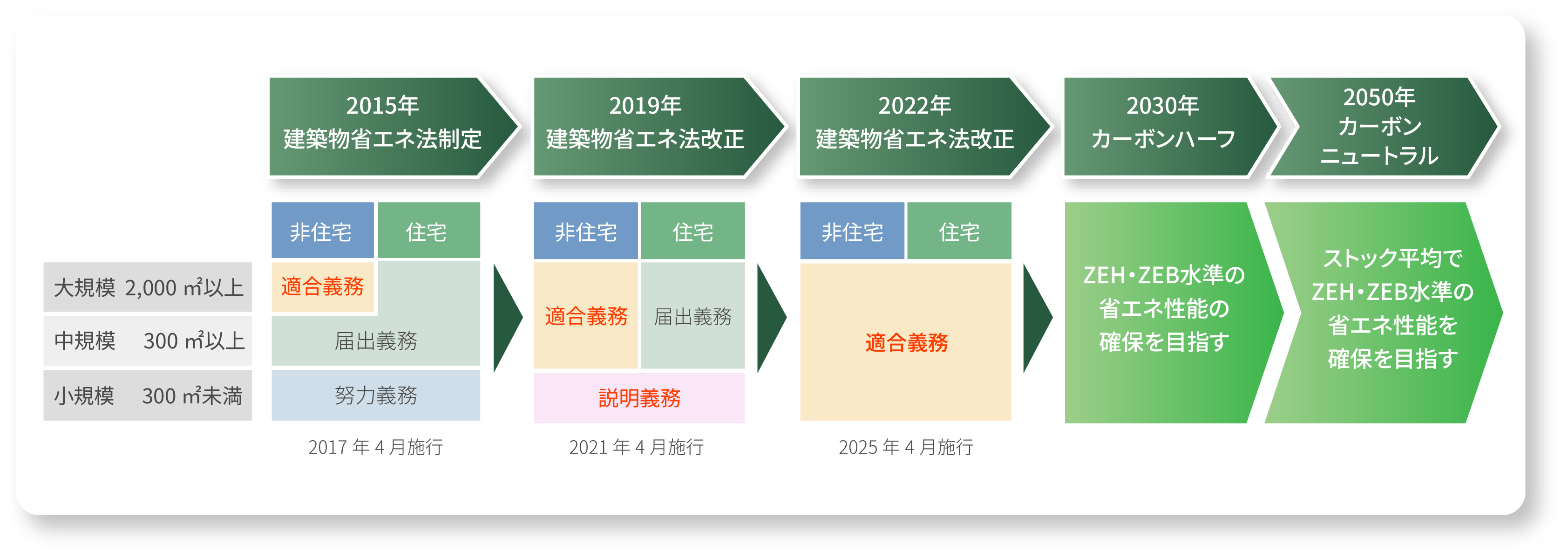 建築物省エネ法の経緯：2015年建築物省エネ法制定、2019年改正、2022年改正、2030年カーボンハーフ、2050年カーボンニュートラル