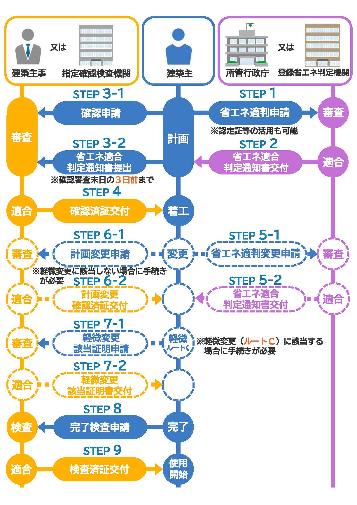 省エネ適判を受ける場合の申請フロー