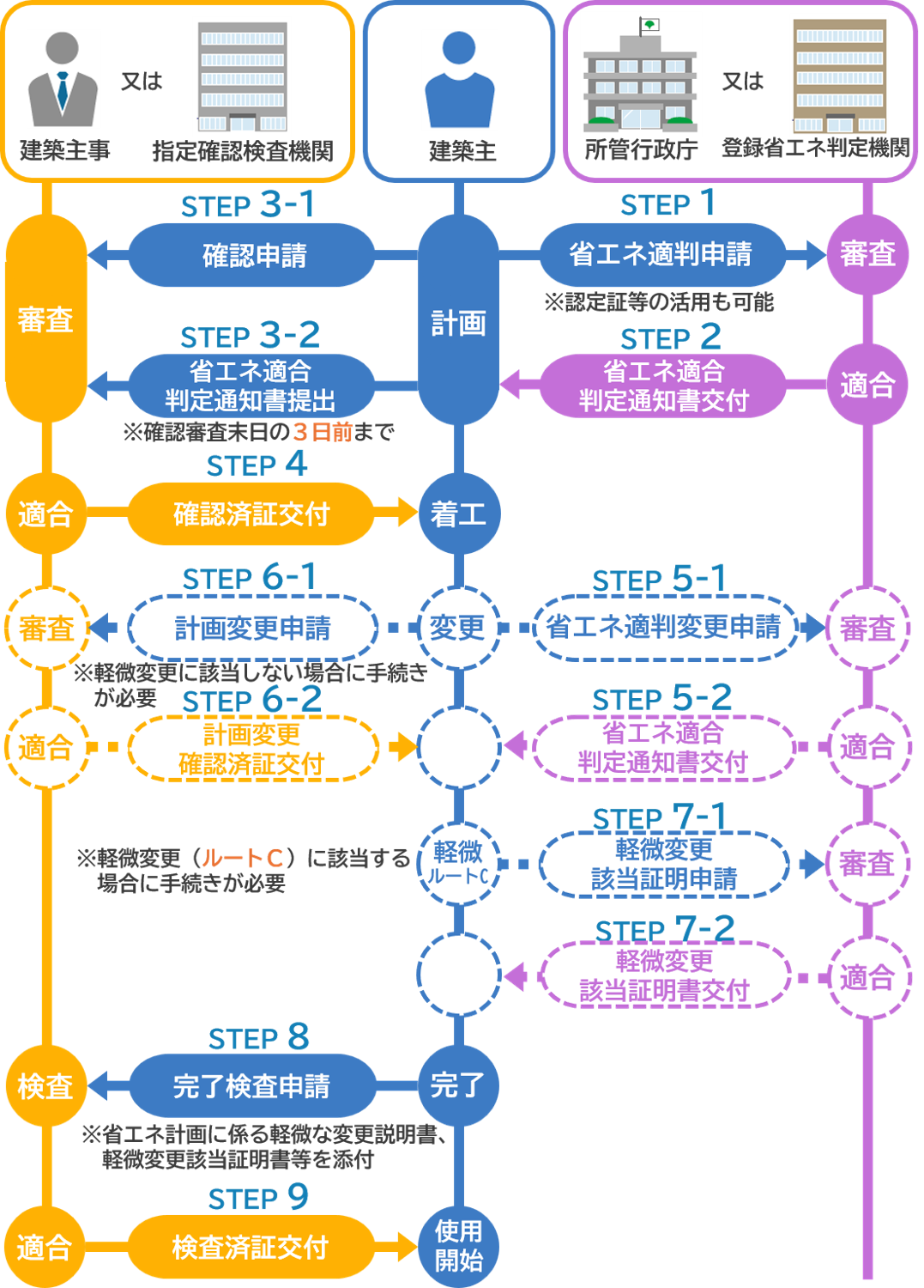 省エネ適判を受ける場合の申請フロー