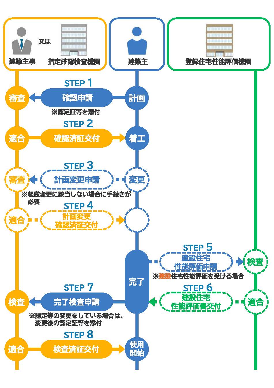 認定証等により省エネ適判を省略する場合の申請フロー