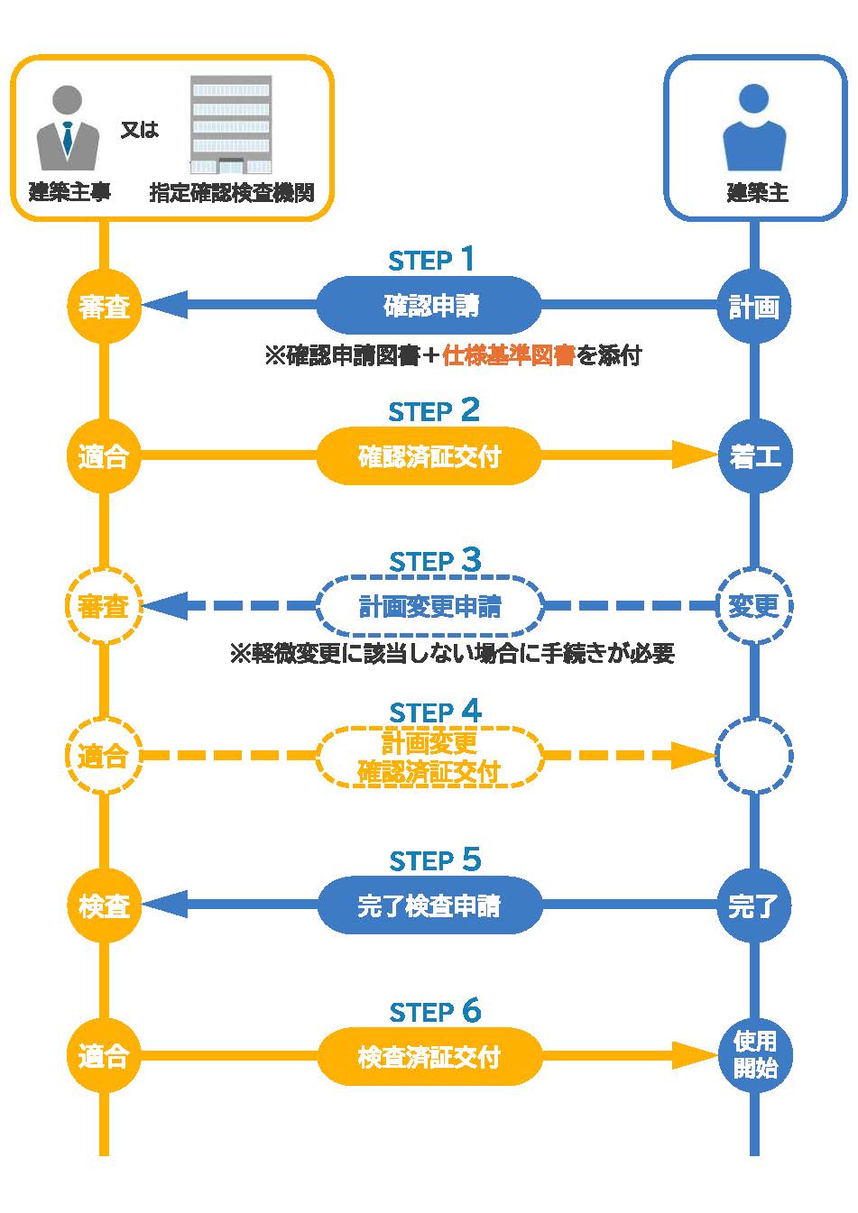仕様基準により省エネ適判を省略する場合の申請フロー