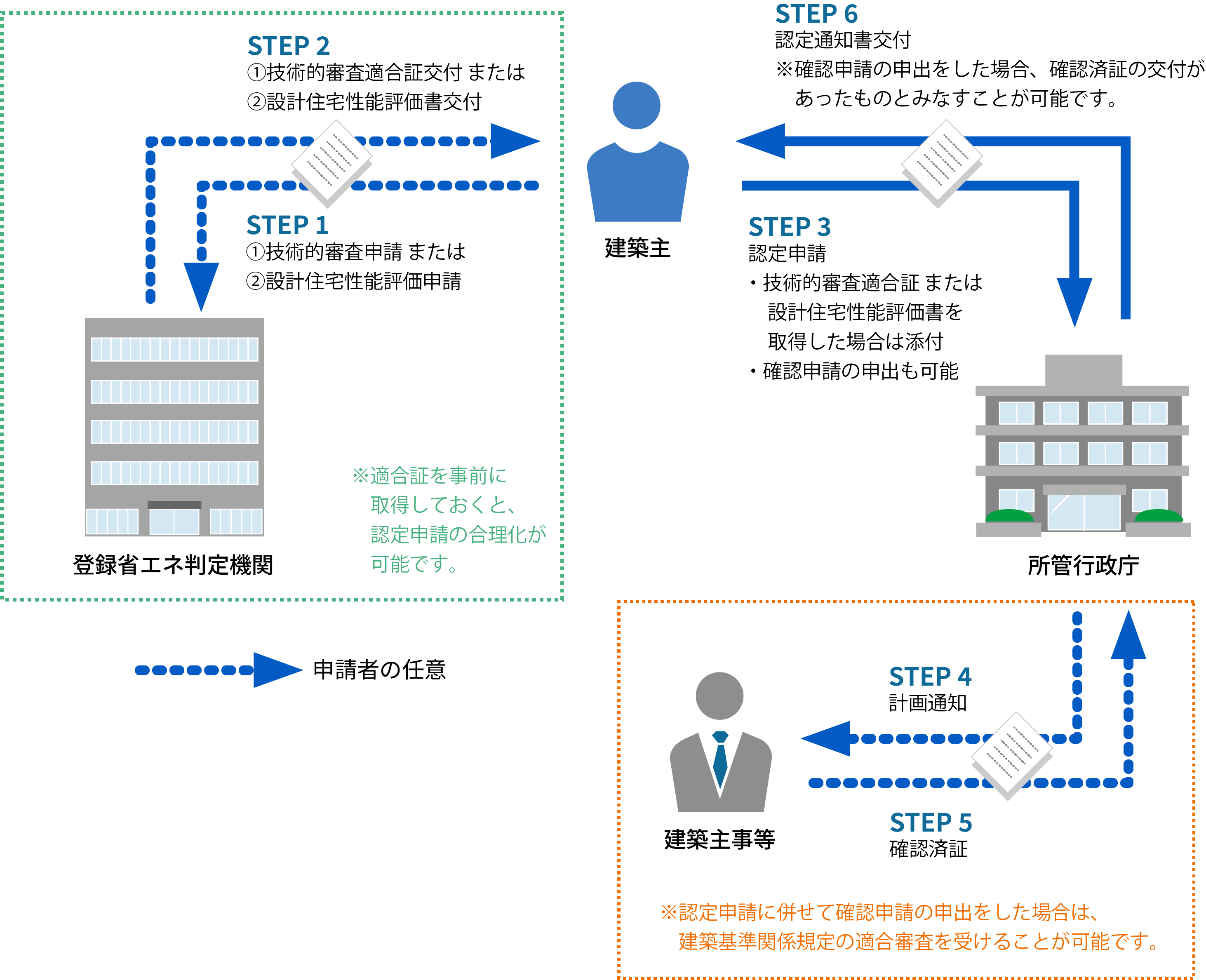 低炭素建築物計画認定における申請フロー図