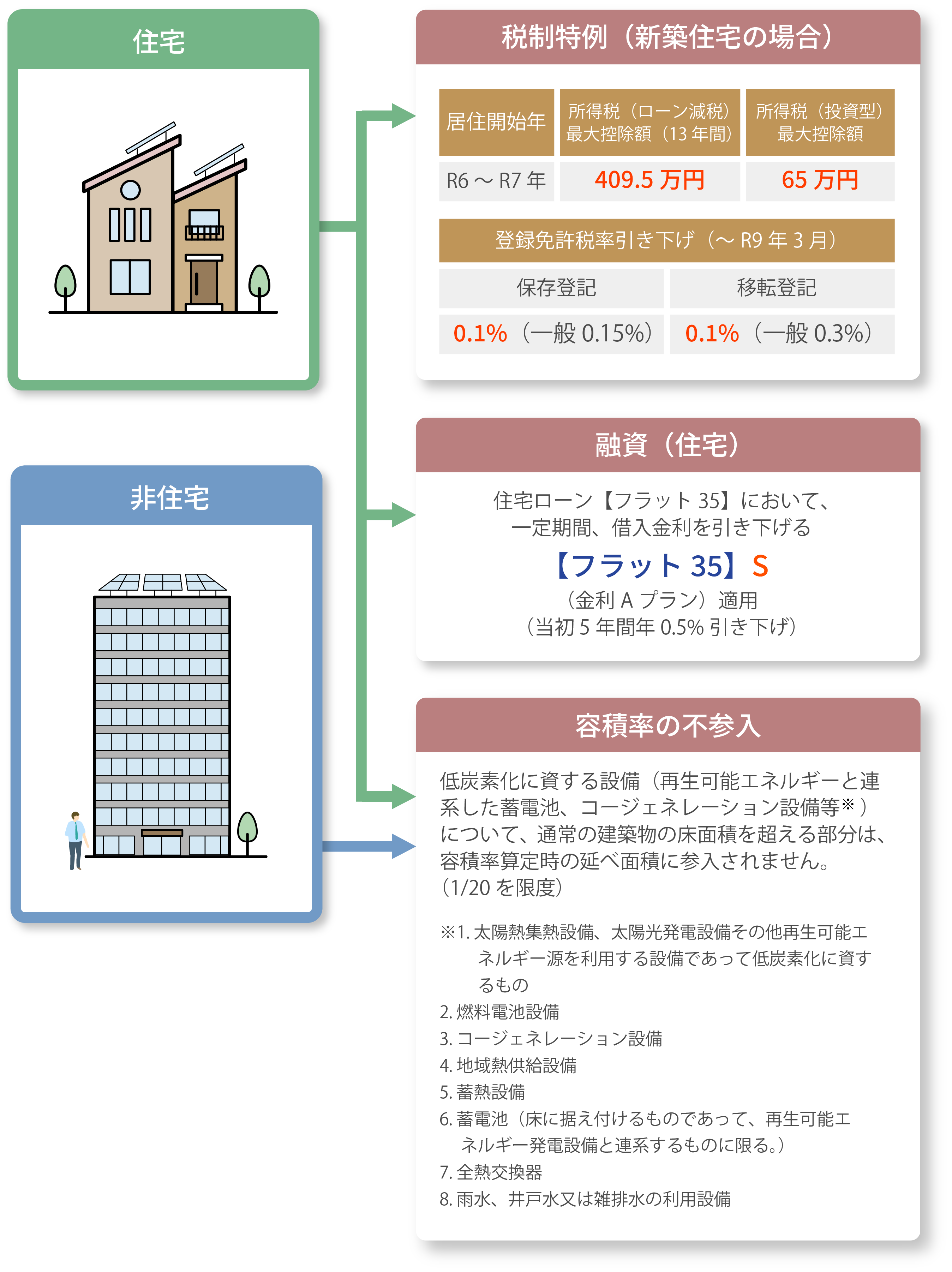 低炭素建築物の優遇措置