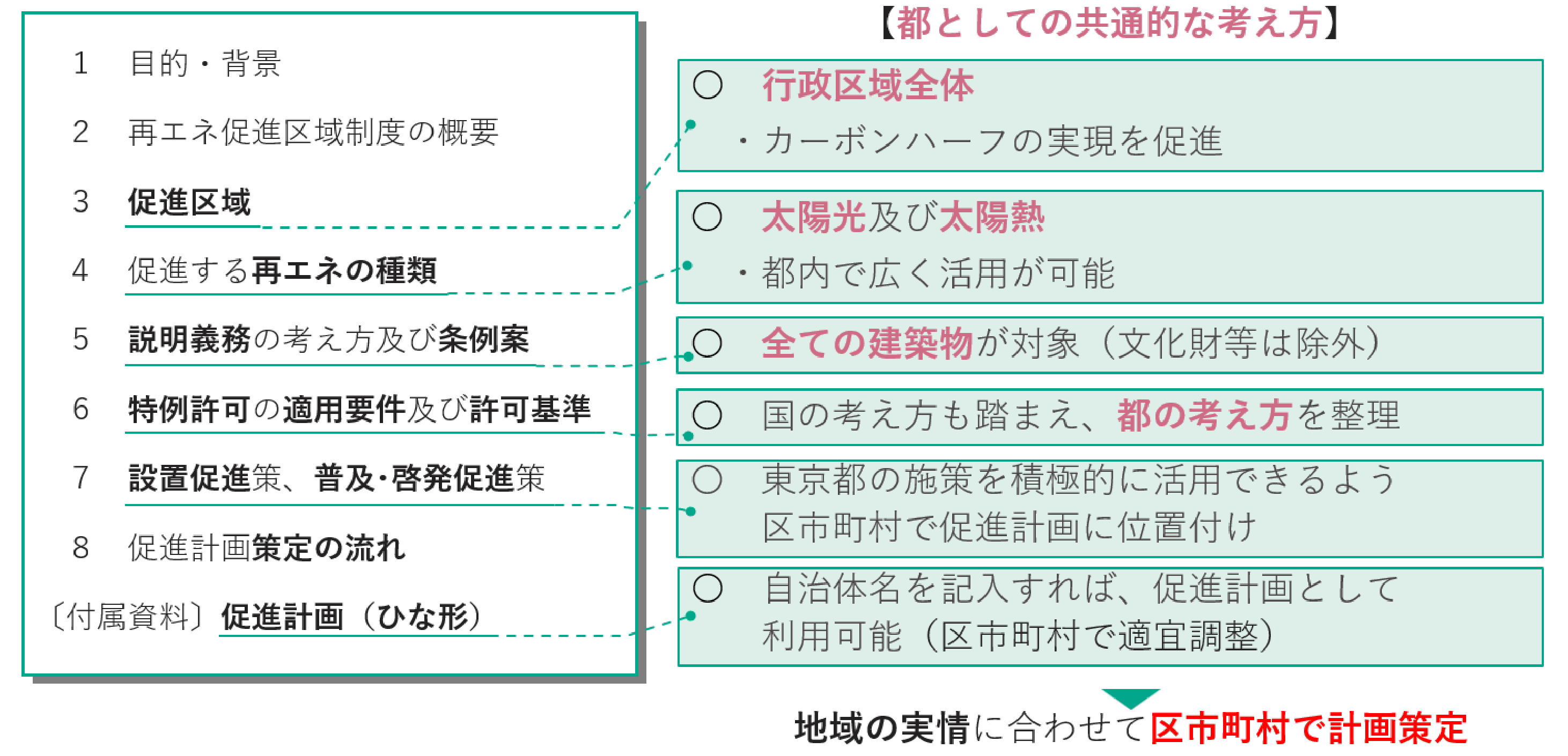 東京都建築物再生可能エネルギー利用促進計画策定指針の構成