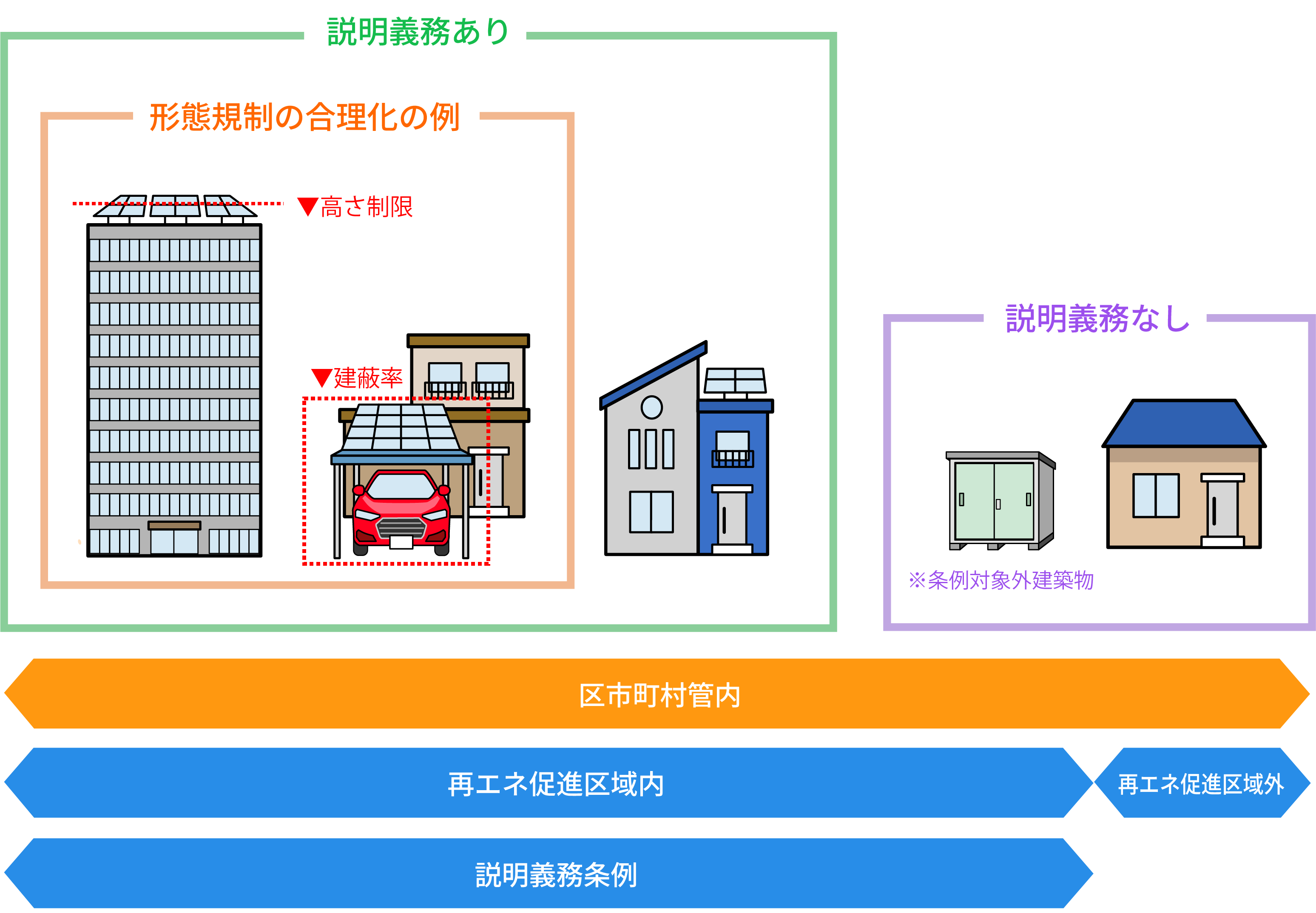 建築物再生可能エネルギー利用促進区域制度の概要図