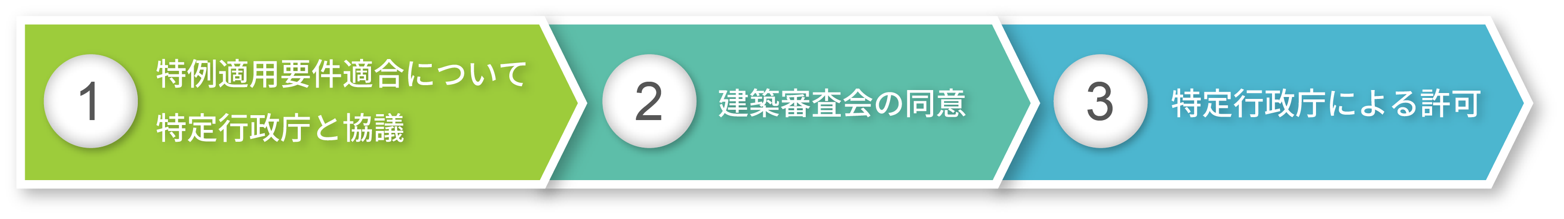 促進計画に係る特例許可フロー