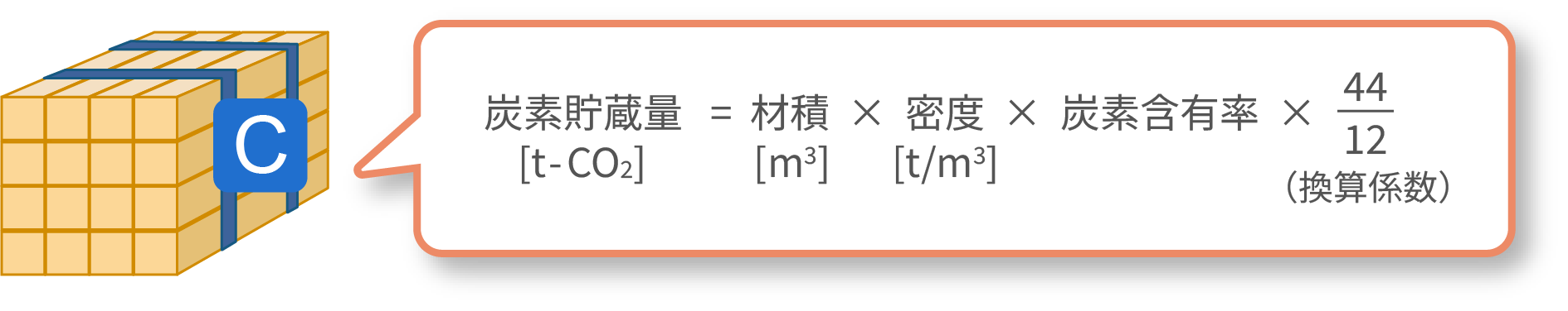 炭素貯蔵量の算出式：炭素貯蔵量[t-CO2] = 材積[m3] × 密度[t/m3] × 炭素含有率 × 44/12（換算係数）