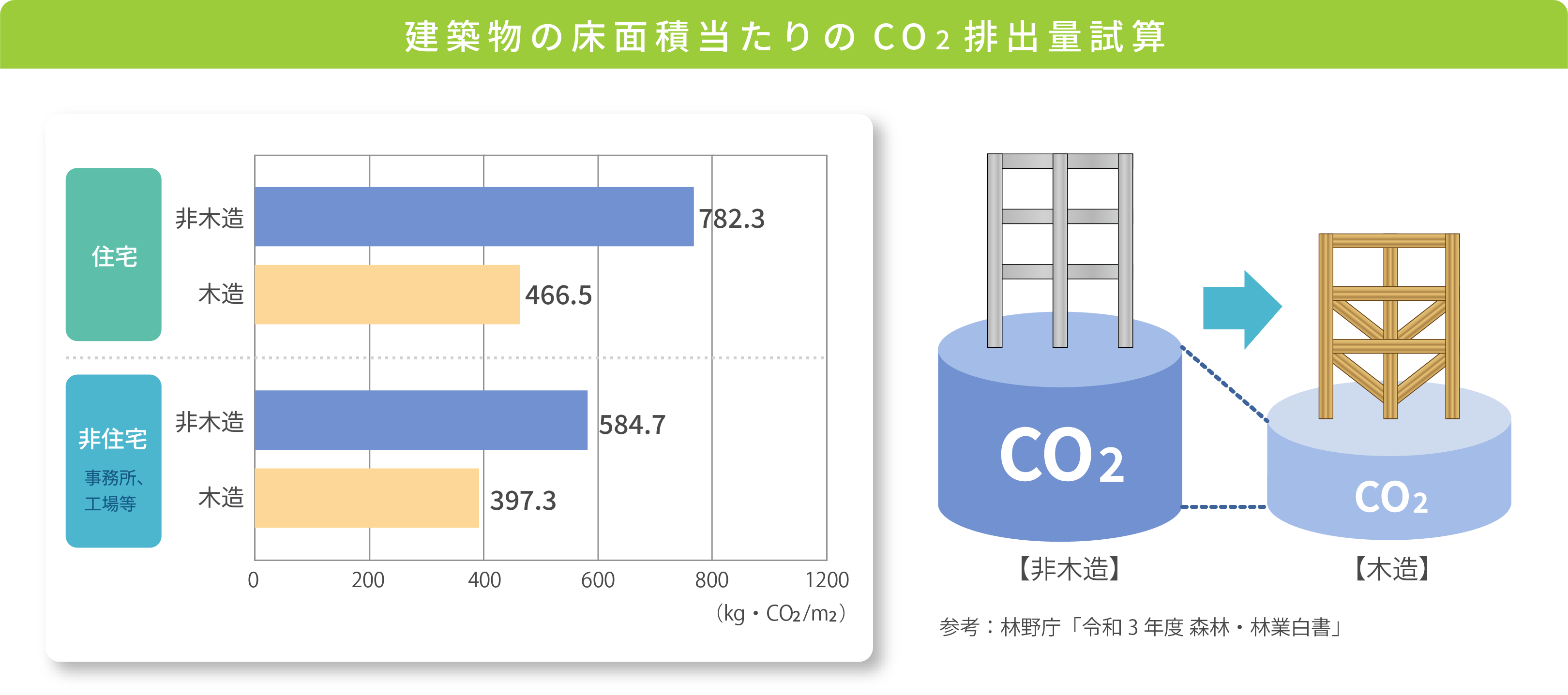建築物の床面積当たりのCO2排出量試算 - 住宅：非木造782.3、木造466.5 / 非住宅（事務所、工場等）：非木造584.7、木造397.3（単位：kg・CO2/m2）