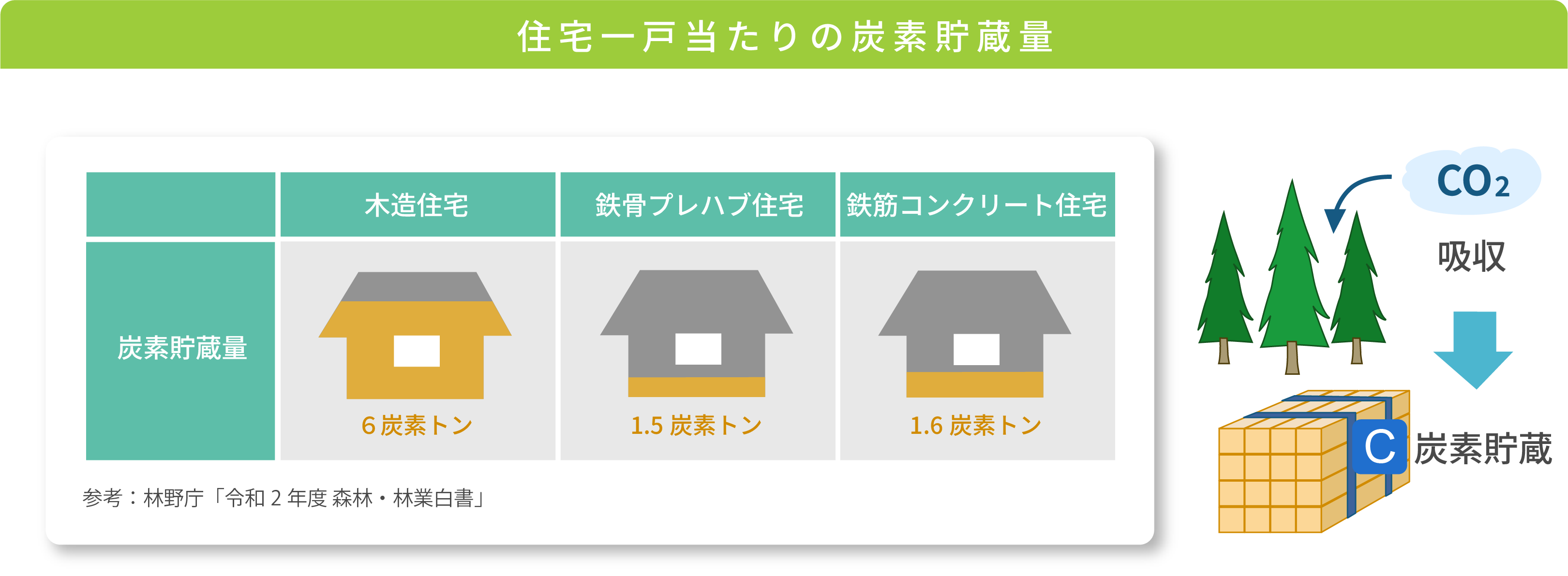 住宅一戸当たりの炭素貯蔵量 - 木造住宅：6炭素トン、鉄骨プレハブ住宅：1.5炭素トン、鉄筋コンクリート住宅：1.6炭素トン