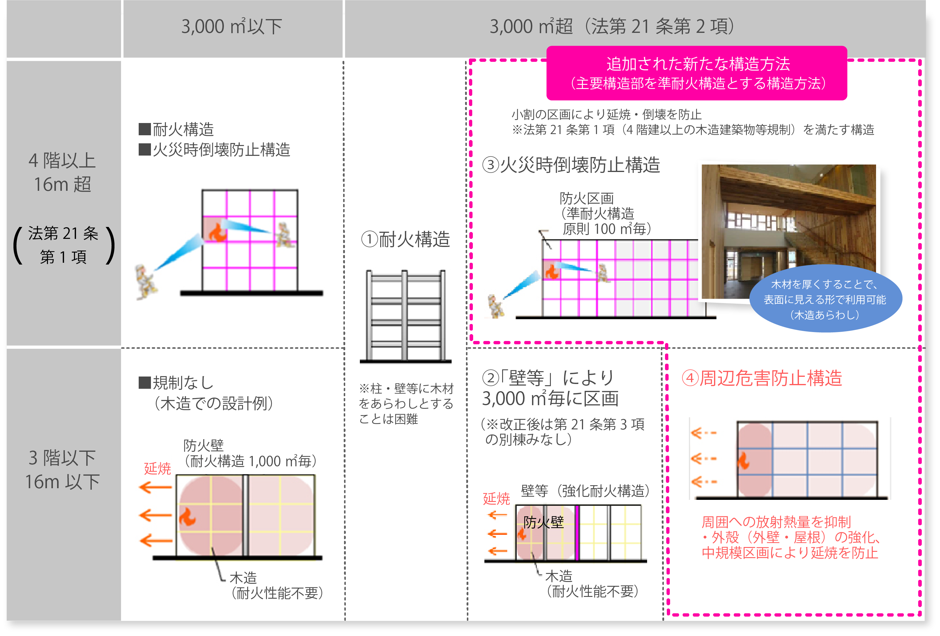 大規模木造建築物の構造方法