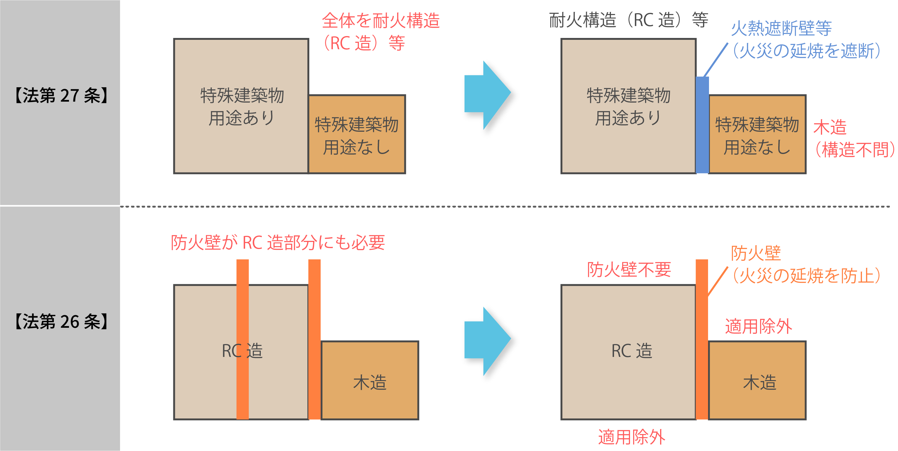 法第27条と法第26条の改正イメージ図