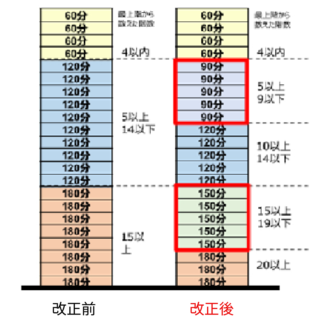 改正前後の耐火性能基準