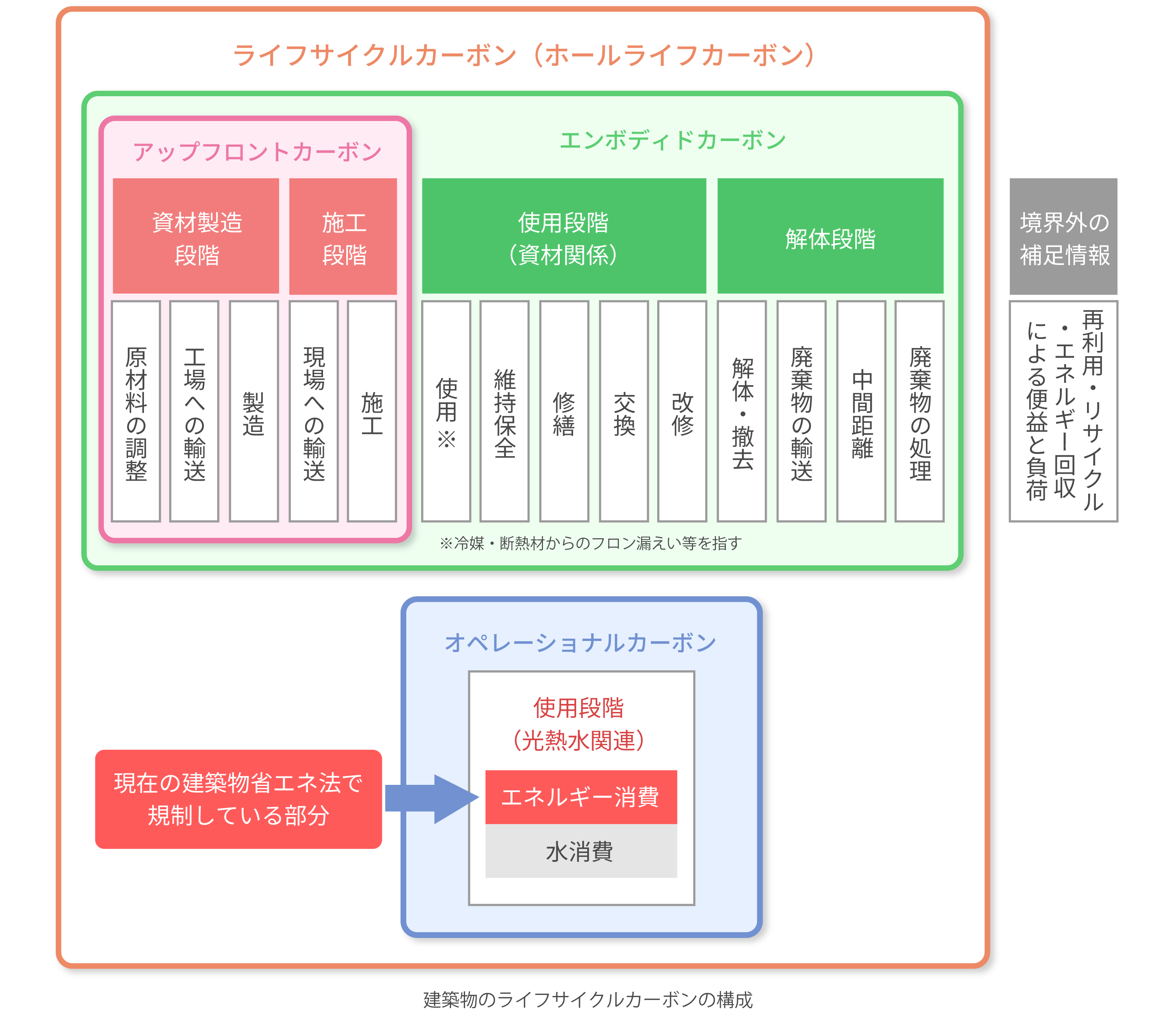 建築物のライフサイクルカーボンの構成 - アップフロントカーボン（資材製造段階・施工段階）、エンボディドカーボン（使用段階・解体段階）、オペレーショナルカーボン（光熱水関連）
